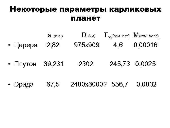 Некоторые параметры карликовых планет а (а. е. ) D (км) T • Церера 2,