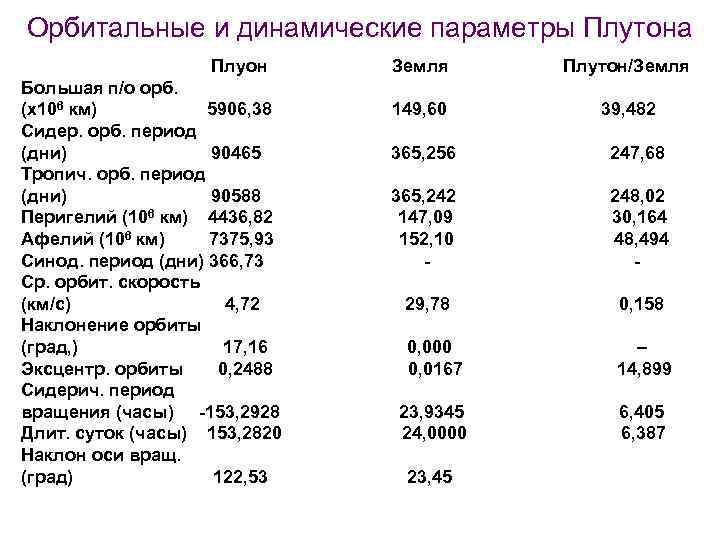 Орбитальные и динамические параметры Плутона Плуон Большая п/о орб. (х106 км) 5906, 38 Сидер.