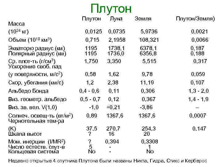 Плутон Плутон Луна Земля Плутон/Земля) Масса (1024 кг) 0, 0125 0, 0735 5, 9736
