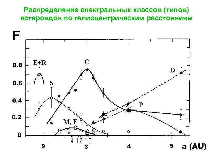 Распределение спектральных классов (типов) астероидов по гелиоцентрическим расстояниям 