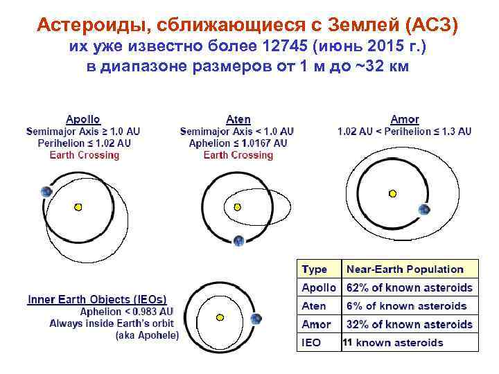 Астероиды, сближающиеся с Землей (АСЗ) их уже известно более 12745 (июнь 2015 г. )