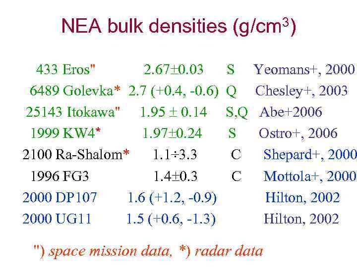 NEA bulk densities (g/cm 3) 433 Eros" 2. 67 0. 03 6489 Golevka* 2.