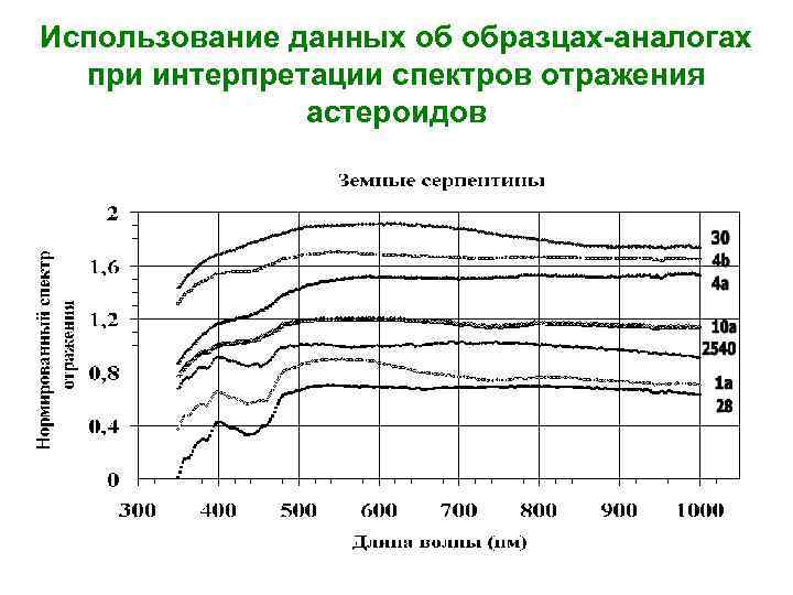 Использование данных об образцах-аналогах при интерпретации спектров отражения астероидов 