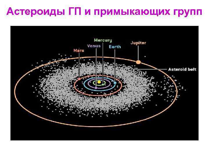 Астероиды ГП и примыкающих групп 