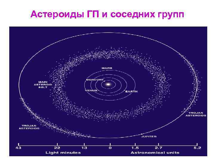 Астероиды ГП и соседних групп 