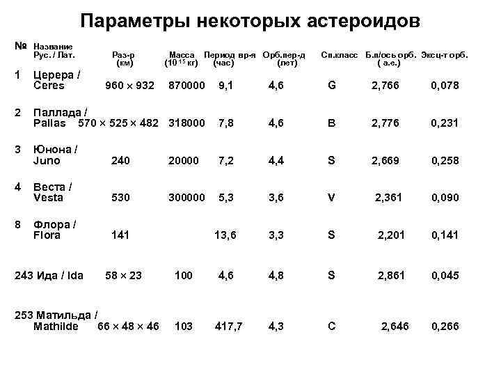 Параметры некоторых астероидов № Название Рус. / Лат. 1 Церера / Ceres 870000 9,