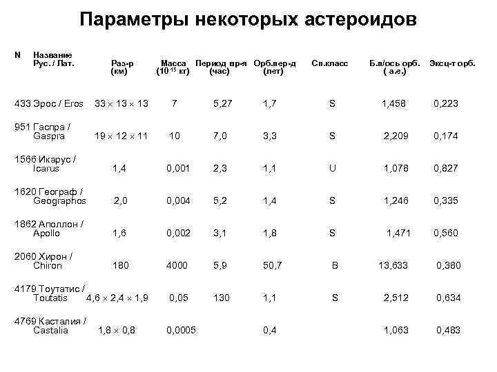 Вес период. Плотность астероидов таблица. Химический состав астероидов таблица. Параметры некоторых астероидов. Метеор Размеры и масса.