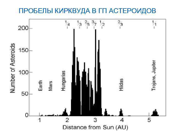 ПРОБЕЛЫ КИРКВУДА В ГП АСТЕРОИДОВ 