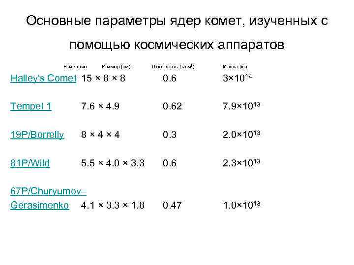 Основные параметры ядер комет, изученных с помощью космических аппаратов Название Размер (км) Плотность (г/cм