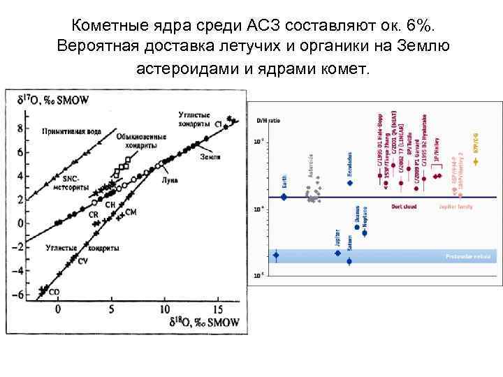 Кометные ядра среди АСЗ составляют ок. 6%. Вероятная доставка летучих и органики на Землю