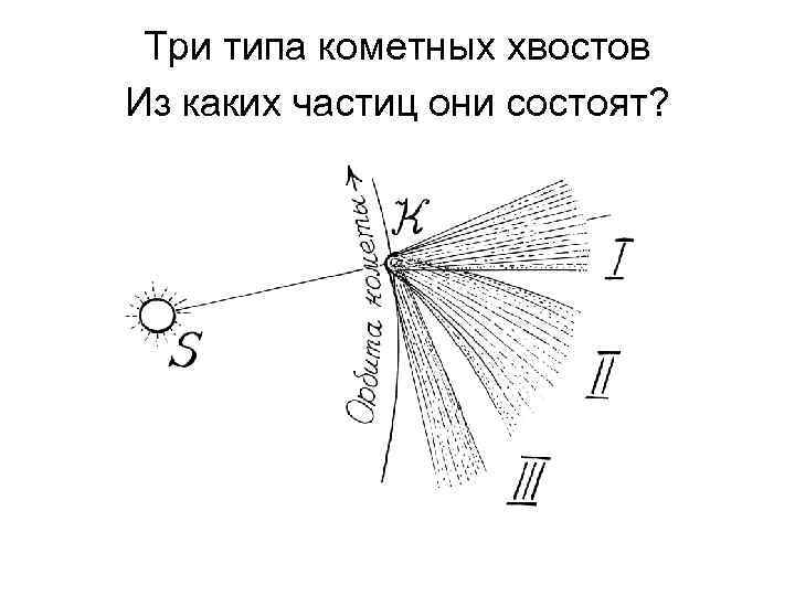 Три типа кометных хвостов Из каких частиц они состоят? 