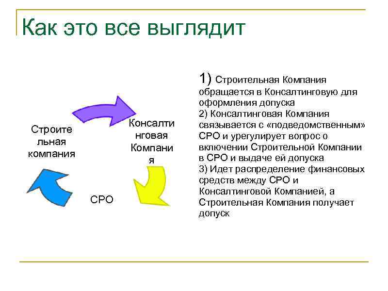 Как это все выглядит 1) Строительная Компания Консалти нговая Компани я Строите льная компания