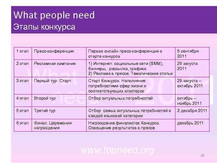 What people need Этапы конкурса 1 этап Пресс-конференция Первая онлайн пресс-конференция о старте конкурса