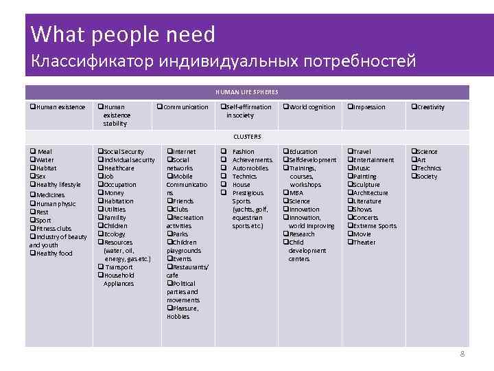 What people need Классификатор индивидуальных потребностей HUMAN LIFE SPHERES q. Human existence stability q.