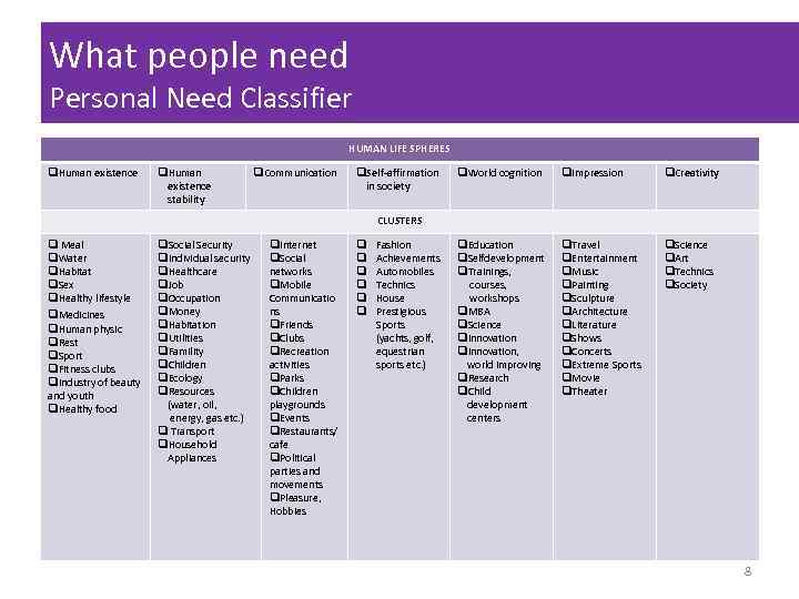 What people need Personal Need Classifier HUMAN LIFE SPHERES q. Human existence stability q.