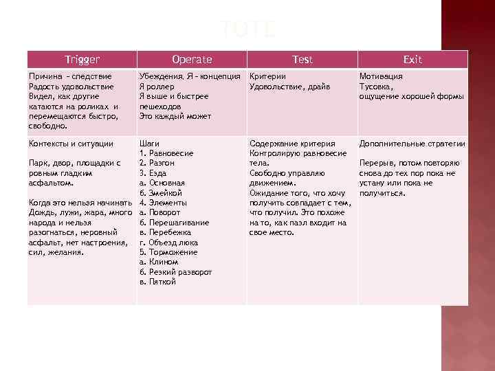 ТОТЕ Trigger Причина - следствие Радость удовольствие Видел, как другие катаются на роликах и