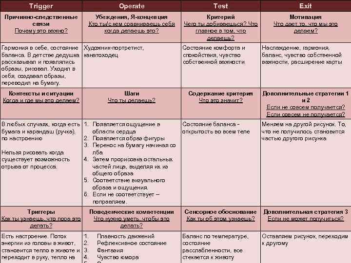 Trigger Operate Test Exit Причинно-следственные связи Почему это важно? Убеждения, Я-концепция Кто ты/с кем