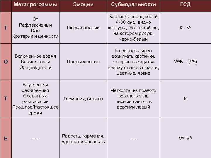 Метапрограммы T От Рефлексивный Сам Критерии и ценности Эмоции Субмодальности ГСД Любые эмоции Картинка