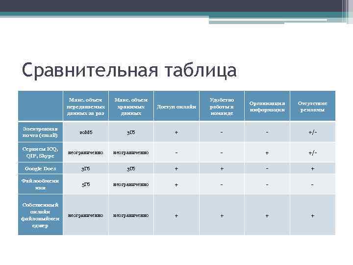 Сравнительная таблица Макс. объем передаваемых данных за раз Макс. объем хранимых данных Доступ онлайн