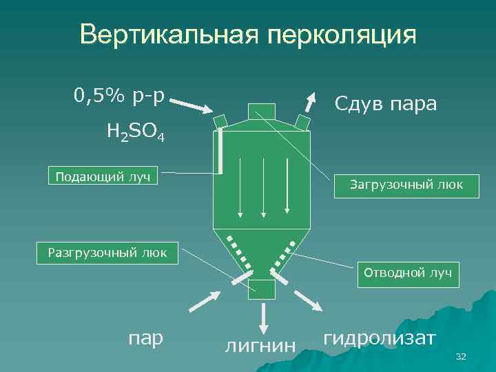 Вертикальная перколяция 0, 5% р-р Сдув пара H 2 SO 4 Подающий луч Загрузочный
