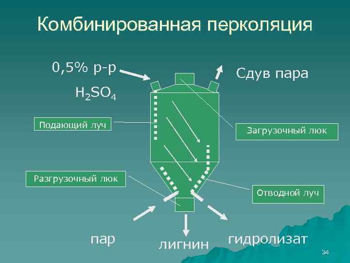 Комбинированная перколяция 0, 5% р-р Сдув пара H 2 SO 4 Подающий луч Загрузочный