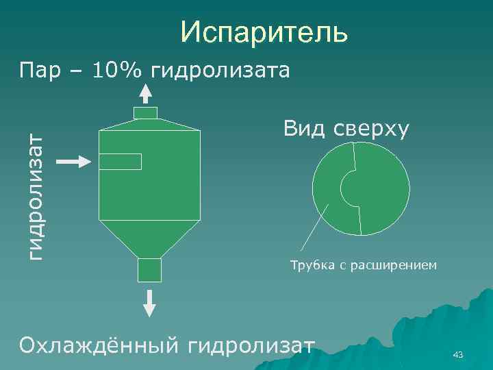 Испаритель гидролизат Пар – 10% гидролизата Вид сверху Трубка с расширением Охлаждённый гидролизат 43