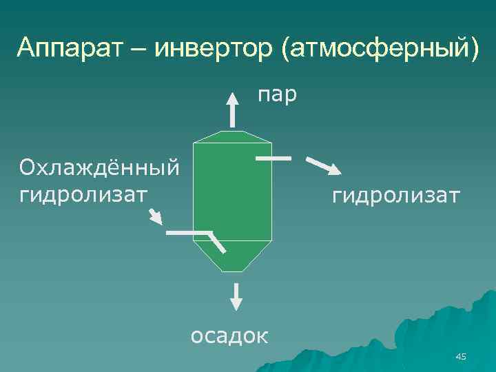 Аппарат – инвертор (атмосферный) пар Охлаждённый гидролизат осадок 45 