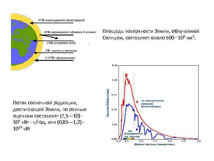 Площадь поверхности Земли, облучаемой Солнцем, составляет около 500 · 106 км 2. Поток солнечной