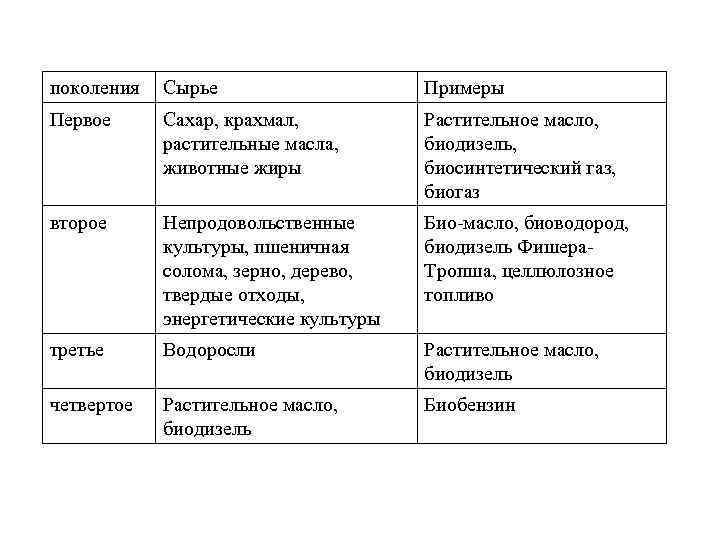 поколения Сырье Примеры Первое Сахар, крахмал, растительные масла, животные жиры Растительное масло, биодизель, биосинтетический