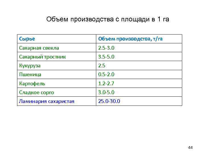 Объем производства с площади в 1 га Сырье Объем производства, т/га Сахарная свекла 2.