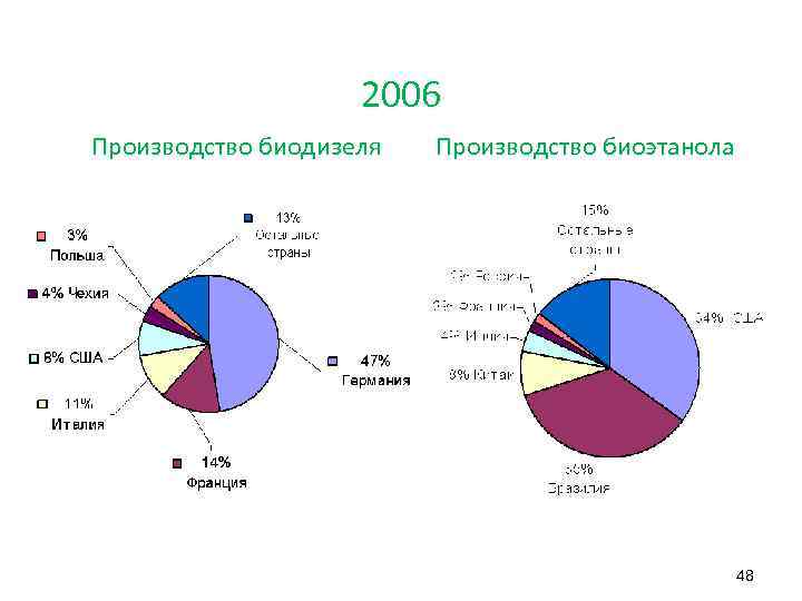 2006 Производство биодизеля Производство биоэтанола 48 