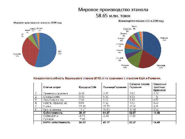 Мировое производство этанола 58. 65 млн. тонн 