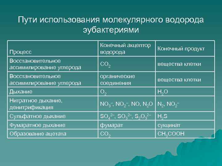 Пути использования молекулярного водорода эубактериями Процесс Конечный акцептор водорода Конечный продукт Восстановительное ассимилирование углерода