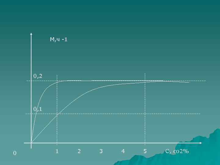 Μ, ч -1 0, 2 0, 1 0 1 2 3 4 5 С,