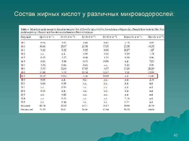 Состав жирных кислот у различных микроводорослей: 60 
