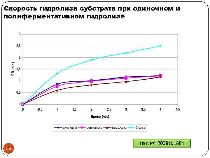 Скорость гидролиза субстрата при одиночном и полиферментативном гидролизе 28 Пат. РФ 2008151884 