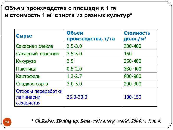 Объем производства с площади в 1 га и стоимость 1 м 3 спирта из