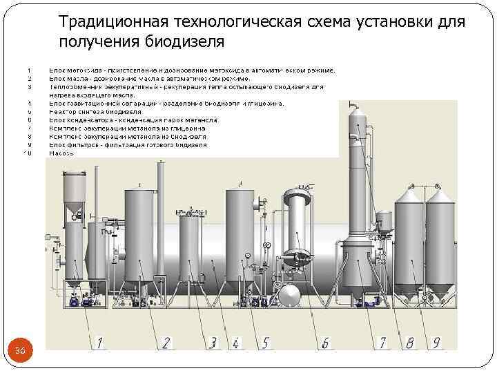 Традиционная технологическая схема установки для получения биодизеля 36 