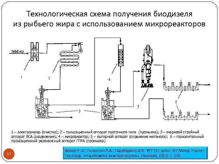 Технологическая схема получения биодизеля из рыбьего жира с использованием микрореакторов 1 – электролизер (очистка);