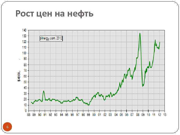 Рост цен на нефть 6 