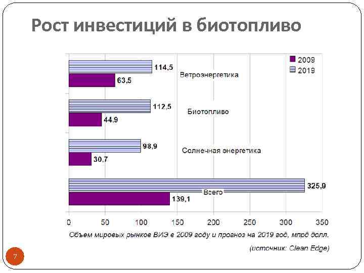 Рост инвестиций в биотопливо 7 