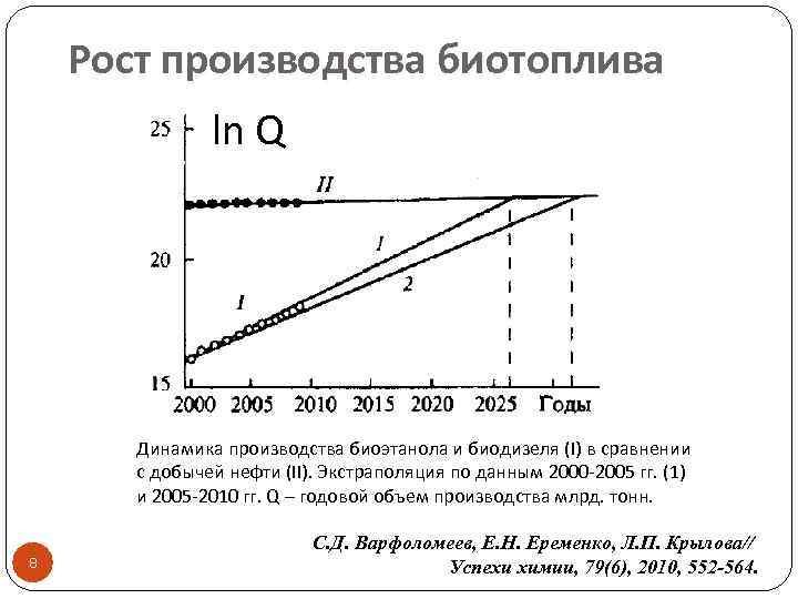 Рост производства биотоплива ln Q Динамика производства биоэтанола и биодизеля (I) в сравнении с