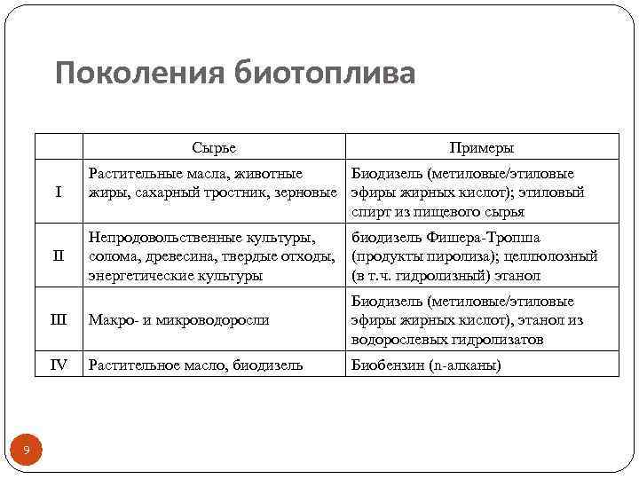 Поколения биотоплива Сырье Примеры I II Непродовольственные культуры, солома, древесина, твердые отходы, энергетические культуры