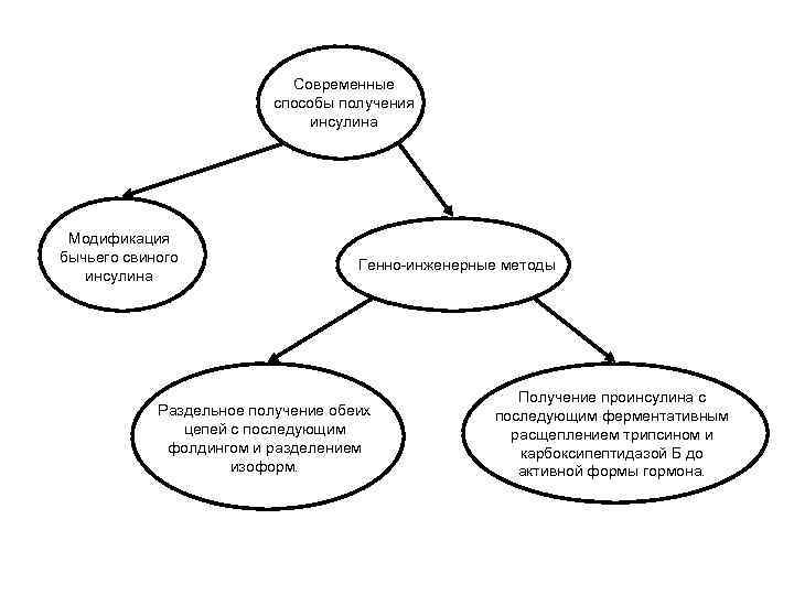 Современные способы получения инсулина Модификация бычьего свиного инсулина Генно-инженерные методы Раздельное получение обеих цепей