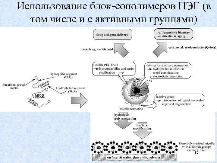 Использование блок-сополимеров ПЭГ (в том числе и с активными группами) 16 