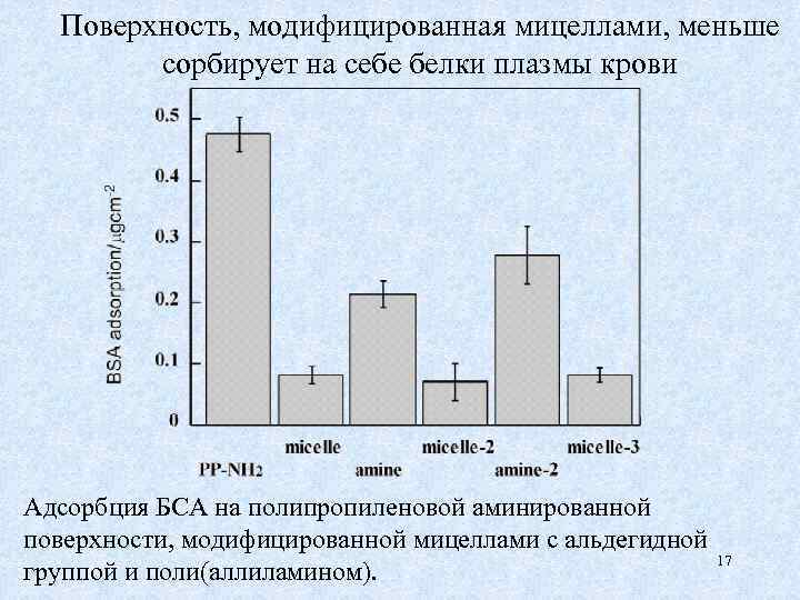 Поверхность, модифицированная мицеллами, меньше сорбирует на себе белки плазмы крови Адсорбция БСА на полипропиленовой