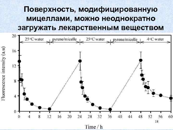Поверхность, модифицированную мицеллами, можно неоднократно загружать лекарственным веществом 18 