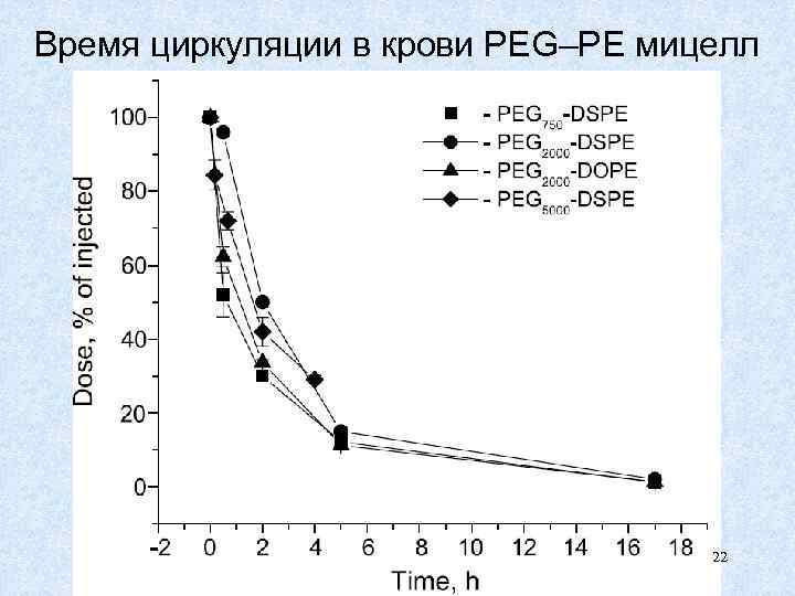 Время циркуляции в крови PEG–PE мицелл 22 