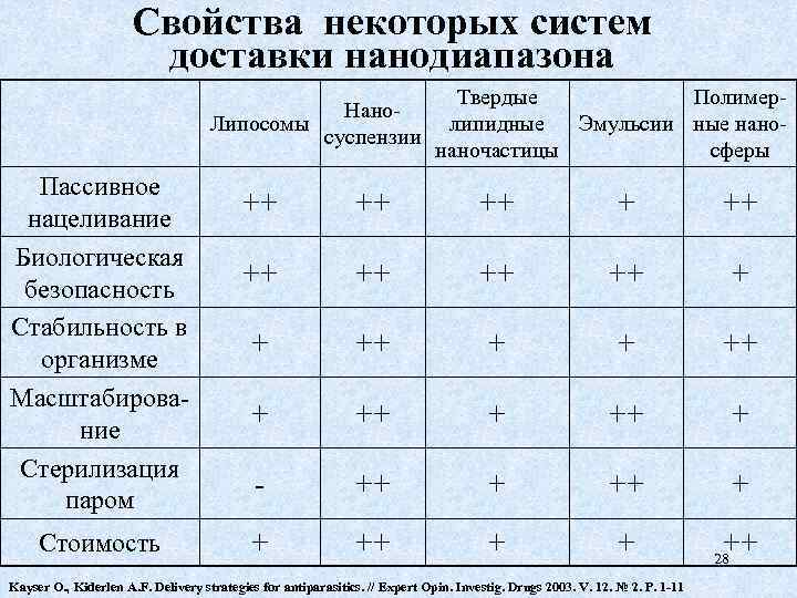 Свойства некоторых систем доставки нанодиапазона Нано. Липосомы суспензии Пассивное нацеливание Биологическая безопасность Стабильность в