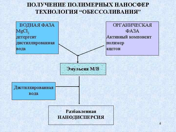 ПОЛУЧЕНИЕ ПОЛИМЕРНЫХ НАНОСФЕР ТЕХНОЛОГИЯ “ОБЕССОЛИВАНИЯ” ВОДНАЯ ФАЗА Mg. Cl 2 детергент дистиллированная вода ОРГАНИЧЕСКАЯ